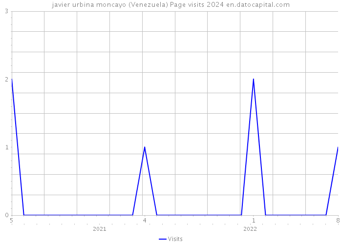 javier urbina moncayo (Venezuela) Page visits 2024 