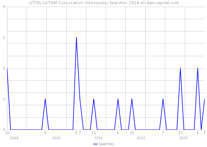  LITOIL LATAM Corporation (Venezuela) Searches 2024 