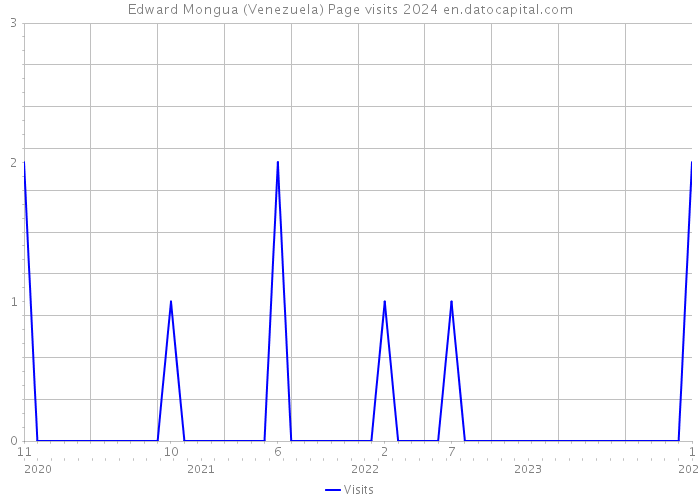 Edward Mongua (Venezuela) Page visits 2024 