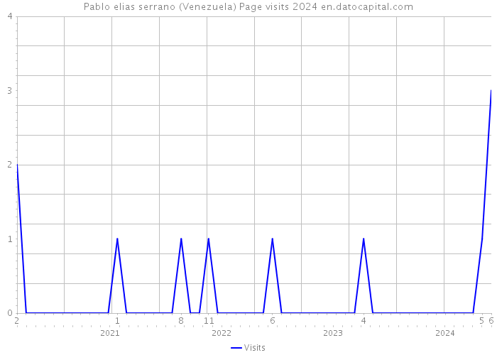 Pablo elias serrano (Venezuela) Page visits 2024 