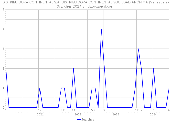  DISTRIBUIDORA CONTINENTAL S.A. DISTRIBUIDORA CONTINENTAL SOCIEDAD ANÓNIMA (Venezuela) Searches 2024 
