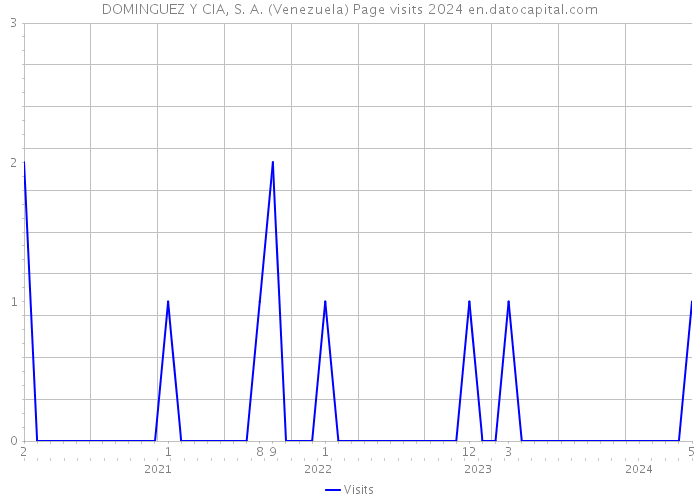 DOMINGUEZ Y CIA, S. A. (Venezuela) Page visits 2024 