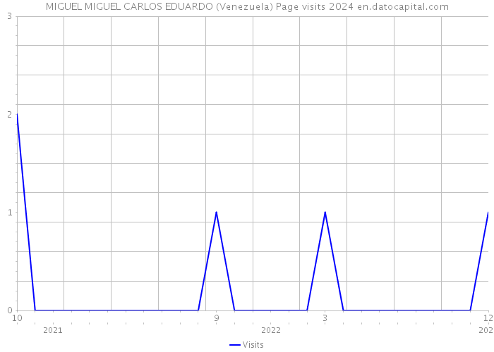 MIGUEL MIGUEL CARLOS EDUARDO (Venezuela) Page visits 2024 
