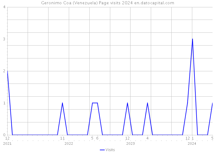 Geronimo Coa (Venezuela) Page visits 2024 