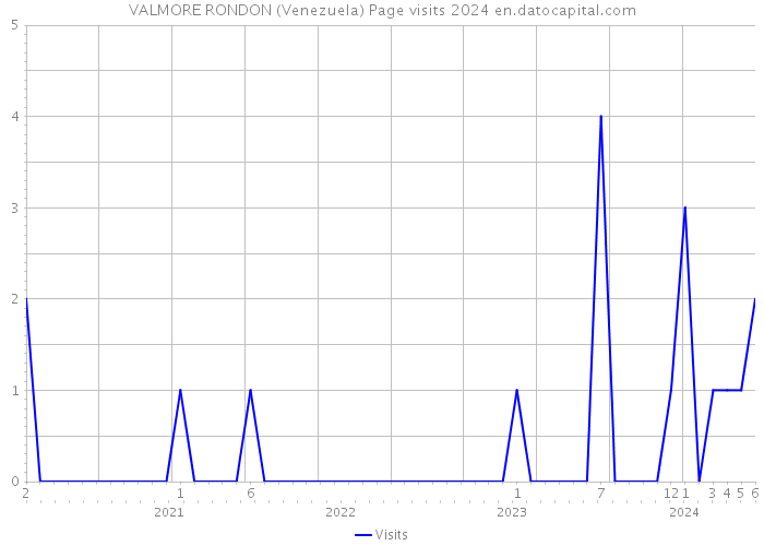 VALMORE RONDON (Venezuela) Page visits 2024 