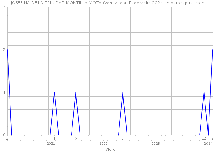 JOSEFINA DE LA TRINIDAD MONTILLA MOTA (Venezuela) Page visits 2024 