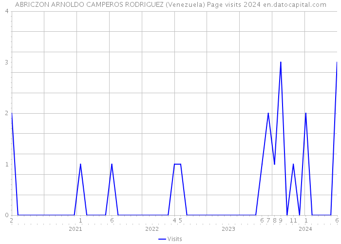 ABRICZON ARNOLDO CAMPEROS RODRIGUEZ (Venezuela) Page visits 2024 