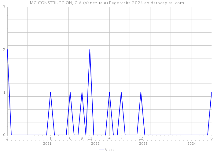 MC CONSTRUCCION, C.A (Venezuela) Page visits 2024 