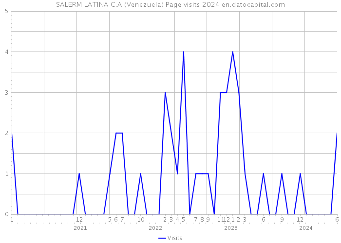 SALERM LATINA C.A (Venezuela) Page visits 2024 
