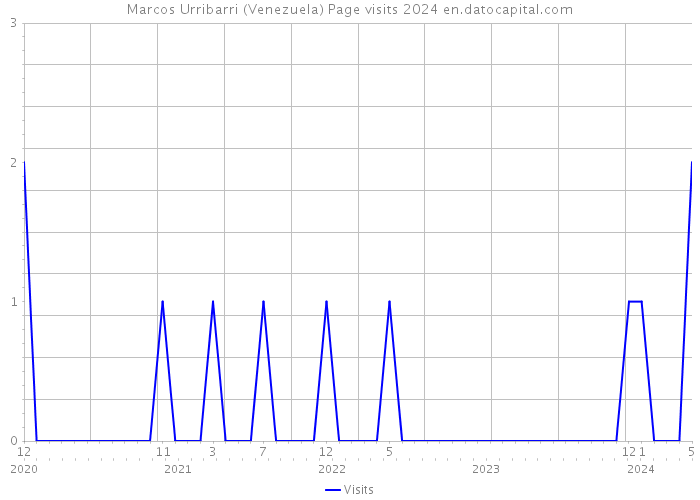Marcos Urribarri (Venezuela) Page visits 2024 