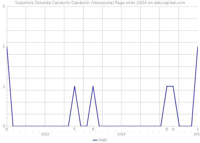 Yusjennis Osneida Candurin Candurin (Venezuela) Page visits 2024 