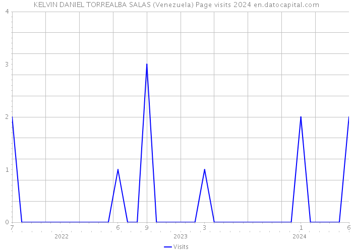 KELVIN DANIEL TORREALBA SALAS (Venezuela) Page visits 2024 
