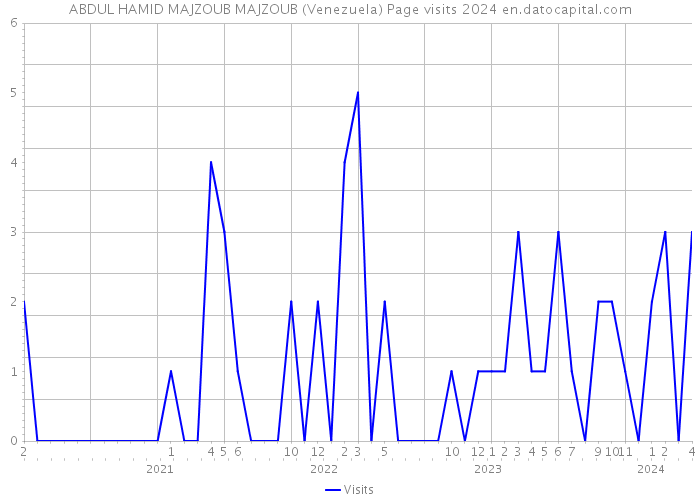 ABDUL HAMID MAJZOUB MAJZOUB (Venezuela) Page visits 2024 