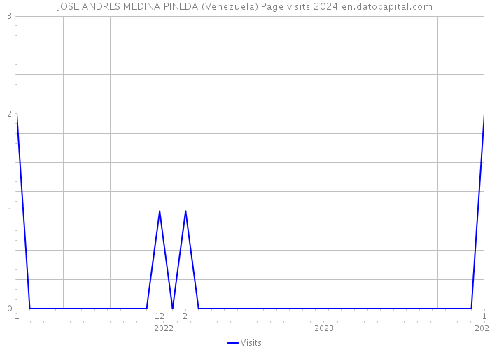 JOSE ANDRES MEDINA PINEDA (Venezuela) Page visits 2024 