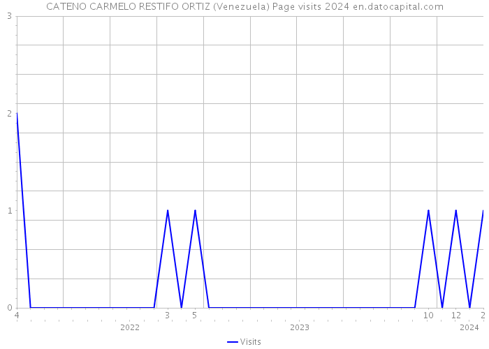 CATENO CARMELO RESTIFO ORTIZ (Venezuela) Page visits 2024 