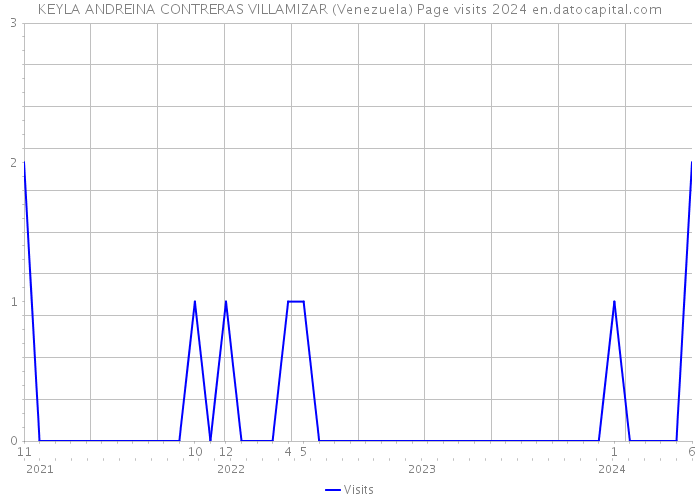 KEYLA ANDREINA CONTRERAS VILLAMIZAR (Venezuela) Page visits 2024 