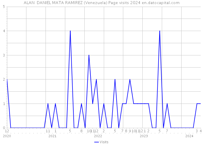 ALAN DANIEL MATA RAMIREZ (Venezuela) Page visits 2024 