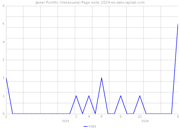 Javier Portillo (Venezuela) Page visits 2024 