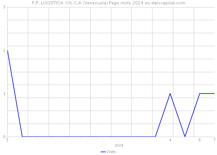F.P. LOGISTICA XXI, C.A (Venezuela) Page visits 2024 