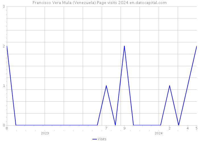 Francisco Vera Mula (Venezuela) Page visits 2024 