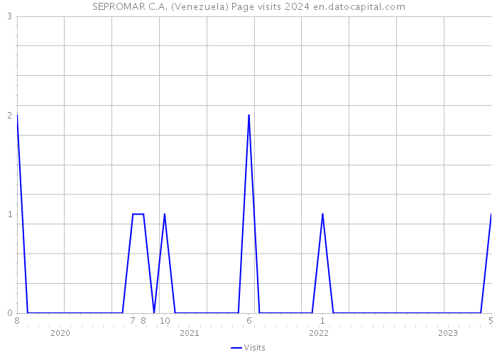 SEPROMAR C.A. (Venezuela) Page visits 2024 