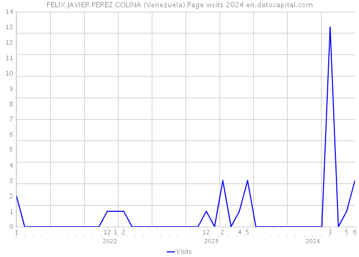 FELIX JAVIER PEREZ COLINA (Venezuela) Page visits 2024 