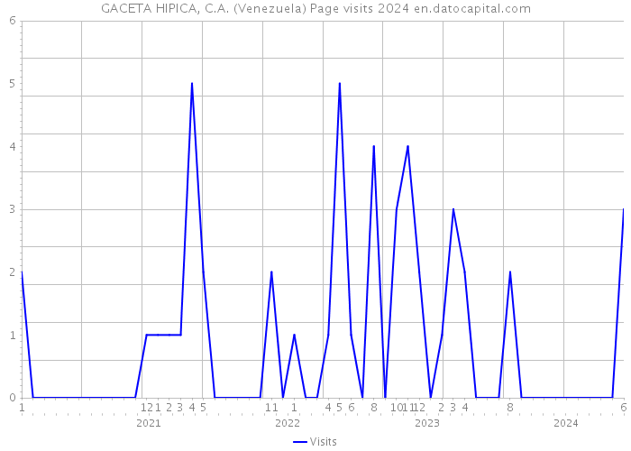 GACETA HIPICA, C.A. (Venezuela) Page visits 2024 
