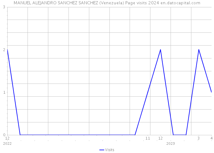 MANUEL ALEJANDRO SANCHEZ SANCHEZ (Venezuela) Page visits 2024 