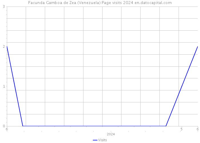 Facunda Gamboa de Zea (Venezuela) Page visits 2024 