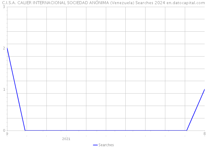 C.I.S.A. CALIER INTERNACIONAL SOCIEDAD ANÓNIMA (Venezuela) Searches 2024 