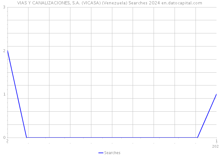 VIAS Y CANALIZACIONES, S.A. (VICASA) (Venezuela) Searches 2024 