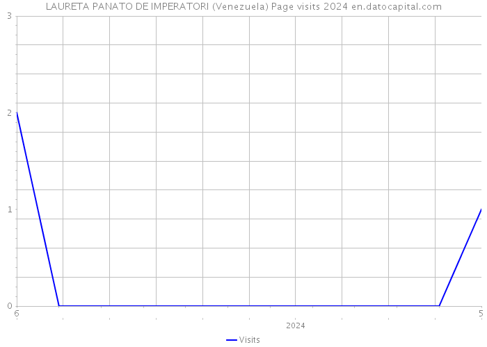 LAURETA PANATO DE IMPERATORI (Venezuela) Page visits 2024 