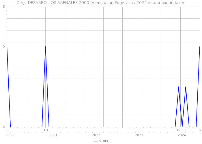 C.A, . DESARROLLOS ARENALES 2000 (Venezuela) Page visits 2024 