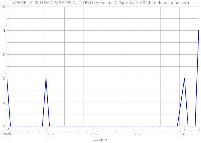 YOE DE LA TRINIDAD PAREDES QUINTERO (Venezuela) Page visits 2024 
