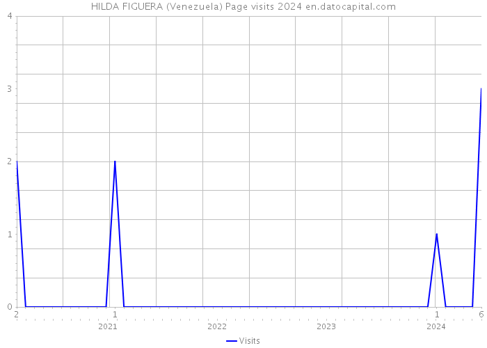 HILDA FIGUERA (Venezuela) Page visits 2024 