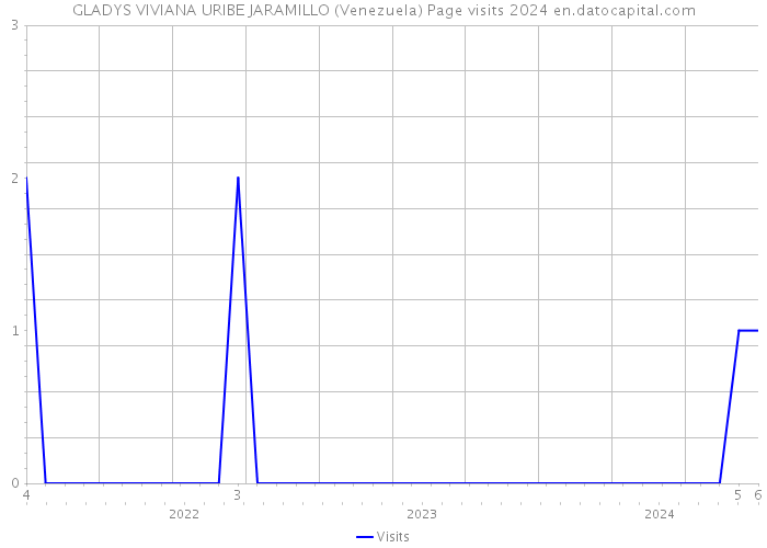 GLADYS VIVIANA URIBE JARAMILLO (Venezuela) Page visits 2024 