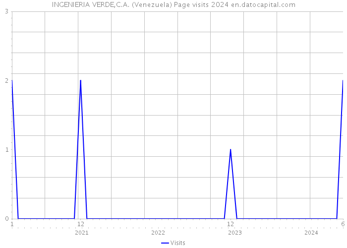 INGENIERIA VERDE,C.A. (Venezuela) Page visits 2024 