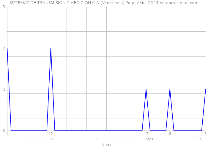 SISTEMAS DE TRANSMISION Y MEDICION C A (Venezuela) Page visits 2024 