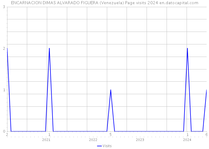 ENCARNACION DIMAS ALVARADO FIGUERA (Venezuela) Page visits 2024 