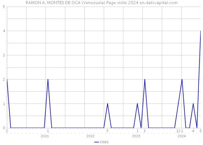 RAMON A. MONTES DE OCA (Venezuela) Page visits 2024 