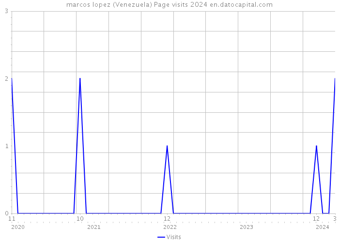 marcos lopez (Venezuela) Page visits 2024 