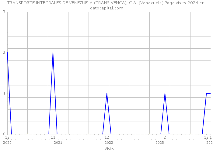 TRANSPORTE INTEGRALES DE VENEZUELA (TRANSIVENCA), C.A. (Venezuela) Page visits 2024 