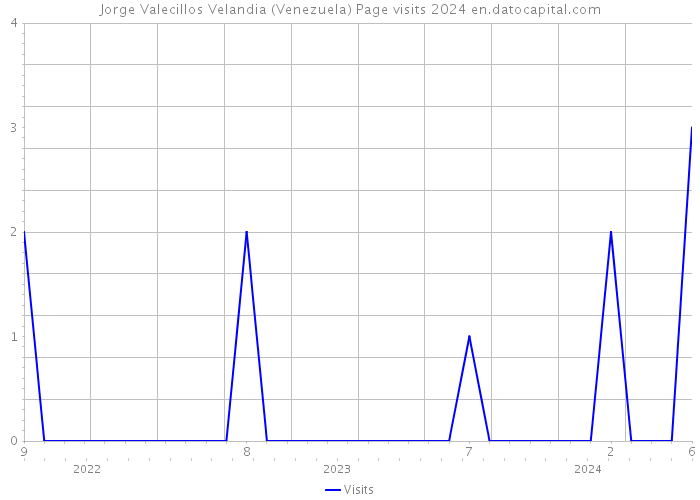 Jorge Valecillos Velandia (Venezuela) Page visits 2024 
