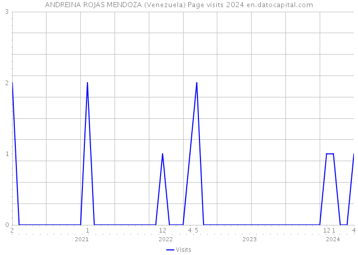 ANDREINA ROJAS MENDOZA (Venezuela) Page visits 2024 