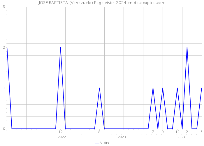 JOSE BAPTISTA (Venezuela) Page visits 2024 