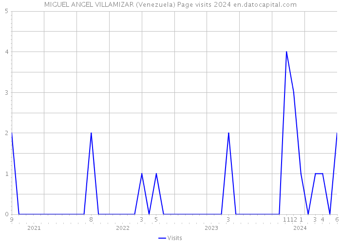 MIGUEL ANGEL VILLAMIZAR (Venezuela) Page visits 2024 