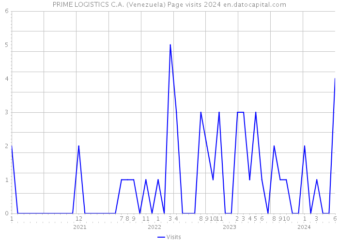 PRIME LOGISTICS C.A. (Venezuela) Page visits 2024 