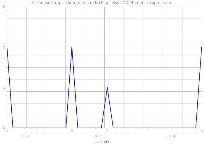 Verónica Artigas Llata (Venezuela) Page visits 2024 