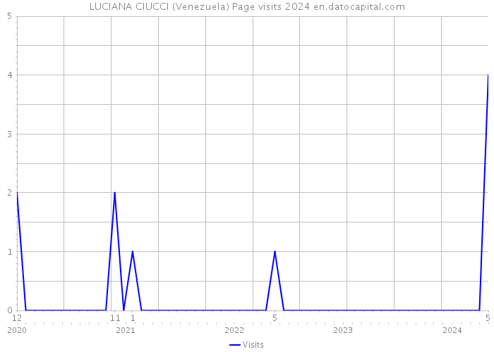 LUCIANA CIUCCI (Venezuela) Page visits 2024 