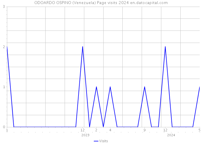 ODOARDO OSPINO (Venezuela) Page visits 2024 